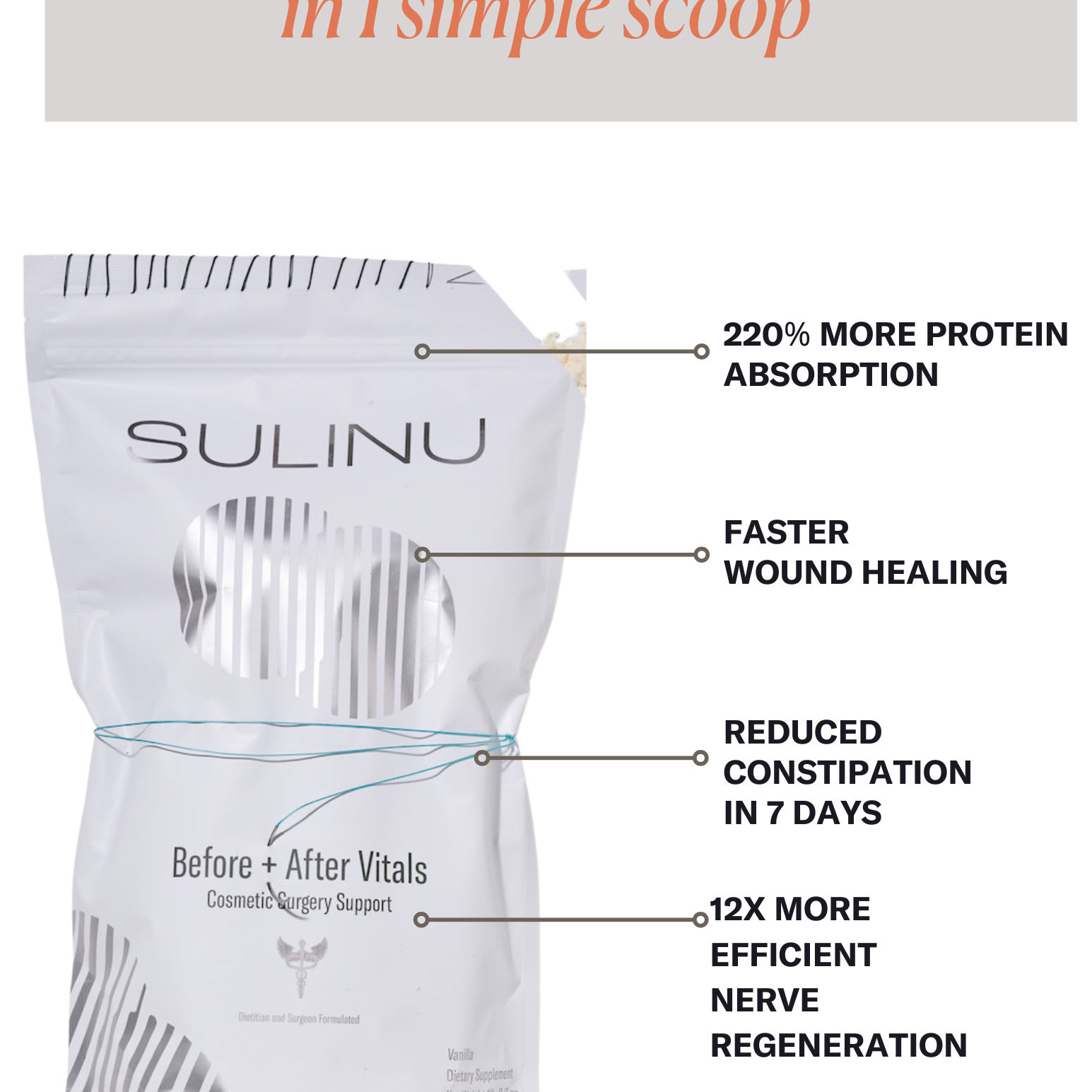 A white bag labeled Before + After Vitals - NutriSurgical Vitamin Powder highlights benefits: 220% more protein absorption, faster incision healing, less constipation in 7 days, and 12x improved nerve regeneration—ideal pre/post-surgery supplement.