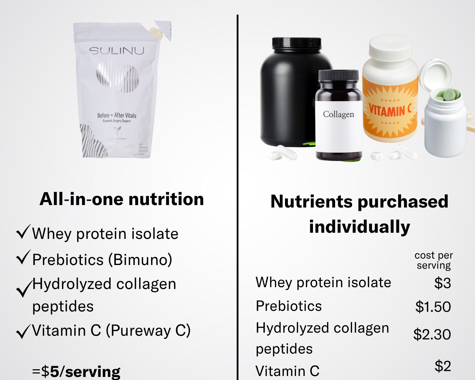 A chart compares Before + After Vitals - NutriSurgical Vitamin Powder to buying whey protein, prebiotics, collagen, and vitamins separately for wound healing, showing its $5 per serving cost versus $8.80 when purchased individually.