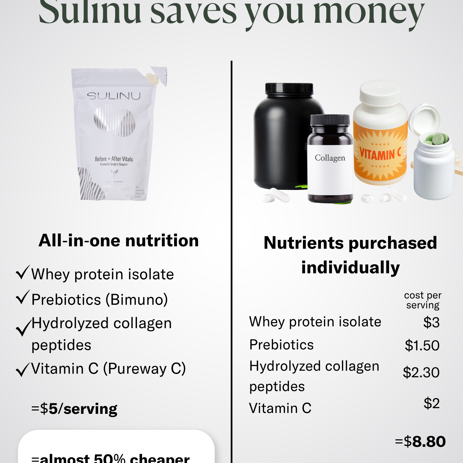 A chart compares Before + After Vitals - NutriSurgical Vitamin Powder to buying whey protein, prebiotics, collagen, and vitamins separately for wound healing, showing its $5 per serving cost versus $8.80 when purchased individually.